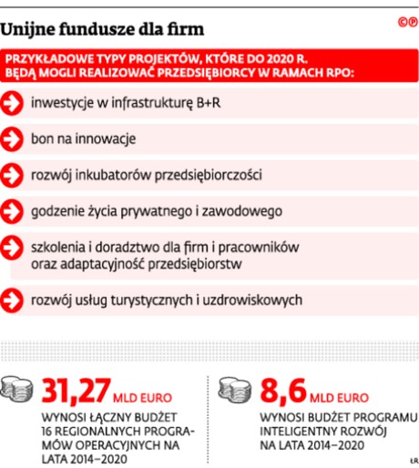 Unijne fundusze dla firm