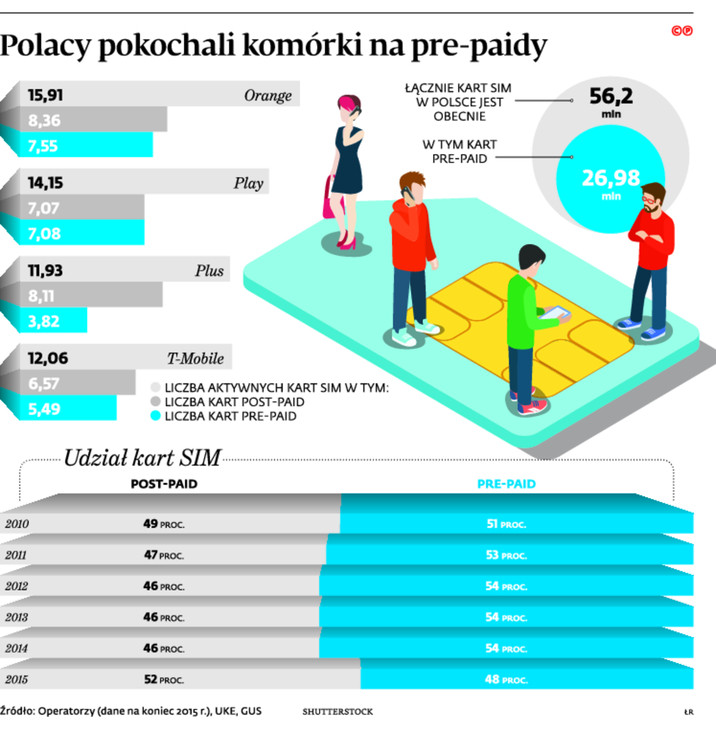 Polacy pokochali komórki na pre-paidy