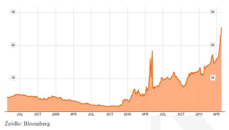 Rentowność dwuletnich obligacji greckiego rządu – stan na 28.04.2011r.
