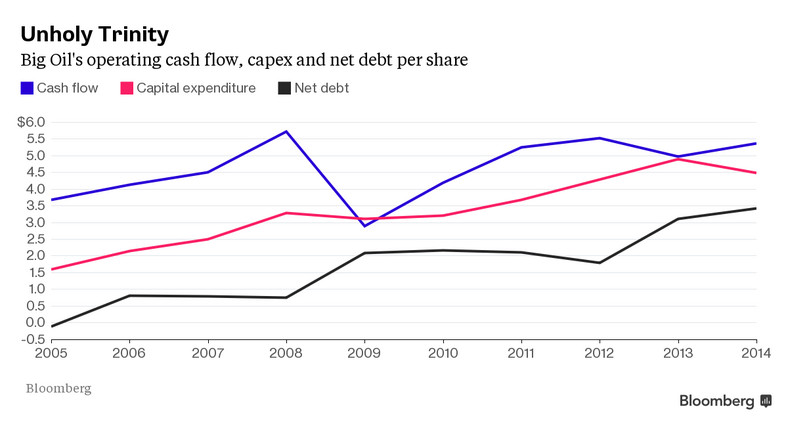Cash flow, wydaki inwestycyjne i zadłużenie netto w największych koncernach naftowych