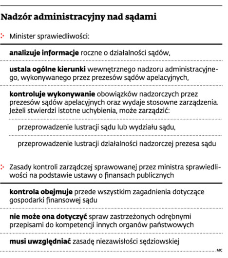 Nadzór administracyjny nad sądami