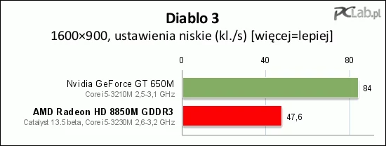 „Diablo 3” jest grywalne, choć wiemy doskonale, że mogło być lepiej