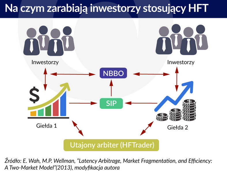 Na czym zarabiają inwestorzy stosujący HFT