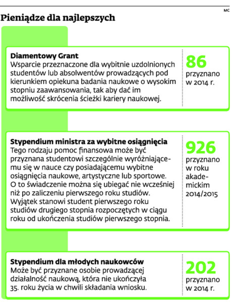 Pieniądze dla najlepszych