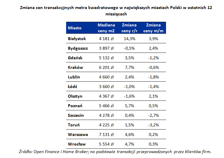 Zmiana cen transakcyjnych metra kwadratowego w największych miastach Polski w ostatnich 12 miesiącach