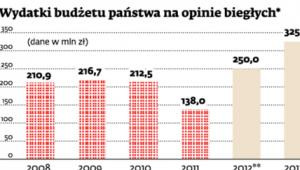 Wydatki budżetu państwa na opinie biegłych