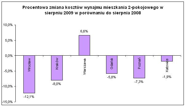 Procentowa zmiana kosztów wynajmu mieszkania 2-pokojowego - sierpień 2009