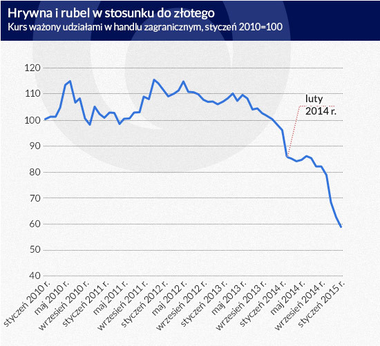 Hrywna i rubel w stosunku do złotego, infografika Dariusz Gąszczyk/ CC