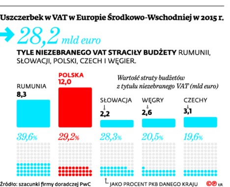 Uszczerbek w VAT w Europie Środkowo-Wschodniej w 2015 r.