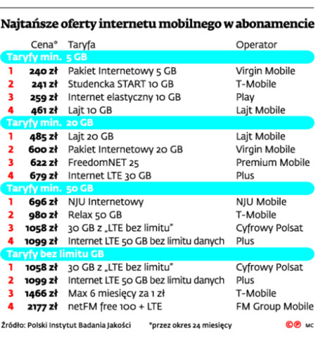 Najtańsze oferty internetu mobilnego w abonamencie