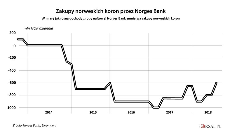 Norges Bank - skup NOK