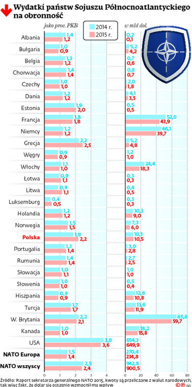 Wydatki państw Sojuszu Północnoatlantyckiego na obronność