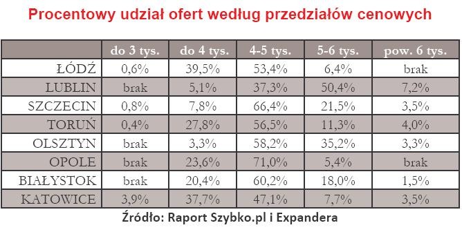 Procentowy udział ofert według przedziałów cenowych - luty 2010 r.