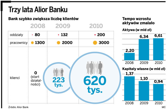 Trzy lata Alior Banku