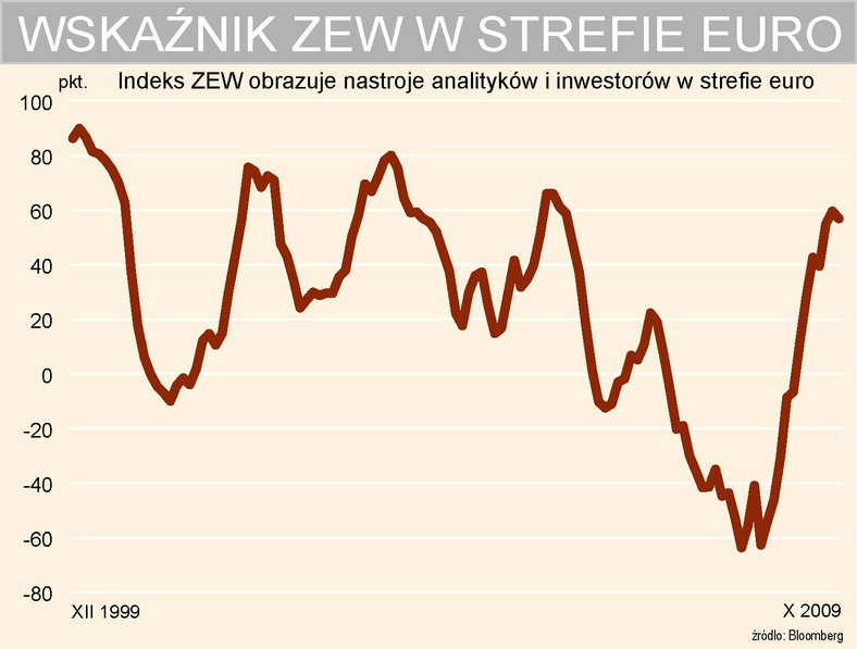 Wskaźnik ZEW w strefie Euro