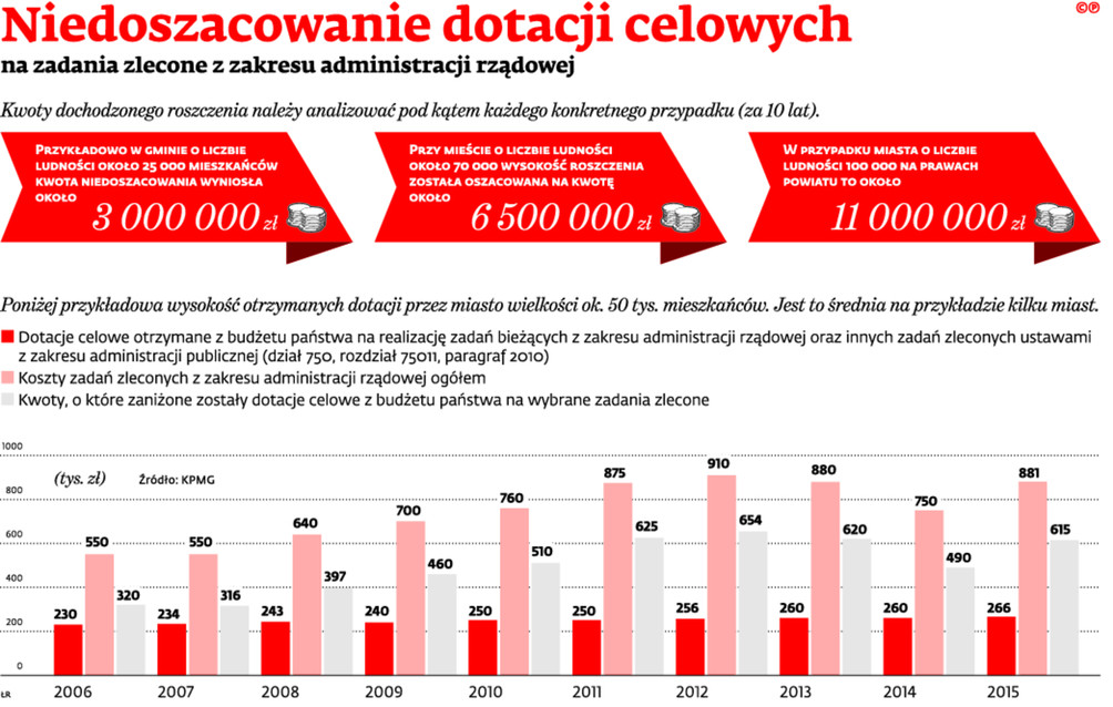 Niedoszacowanie dotacji celowych