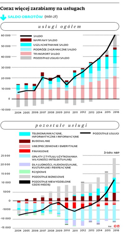 Coraz więcej zarabiamy na usługach