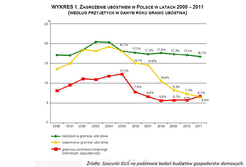 WYKRES 1. ZAGROŻENIE UBÓSTWEM W POLSCE W LATACH 2000 – 2011 (WEDŁUG PRZYJĘTYCH W DANYM ROKU GRANIC UBÓSTWA). Źródło: GUS