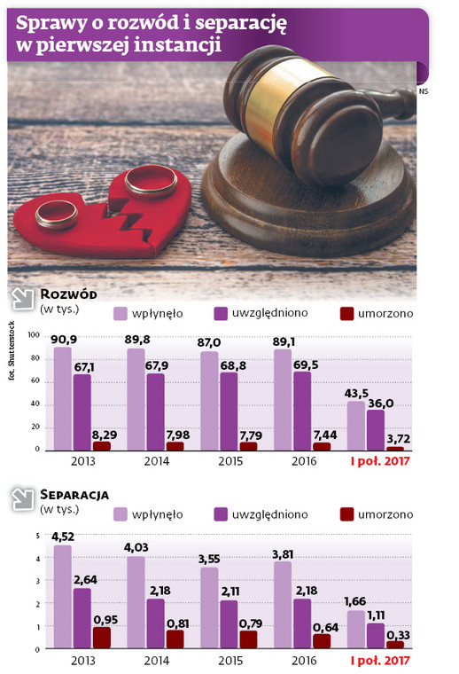 Sprawy o rozwód i separację w pierwszej instancji