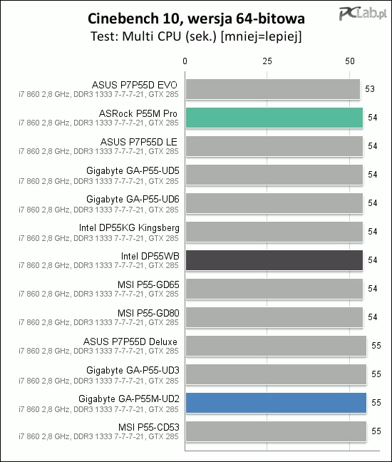 Testy w programie Cinebench 10 też pokazują wyrównanie stawki. Z najtańszych płyt niespodziewanie dobrze wypadł model firmy ASRock.