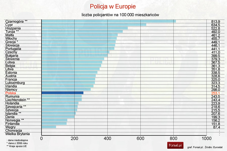Liczba policjantów w poszczególnych krajach Europy w 2010 r.