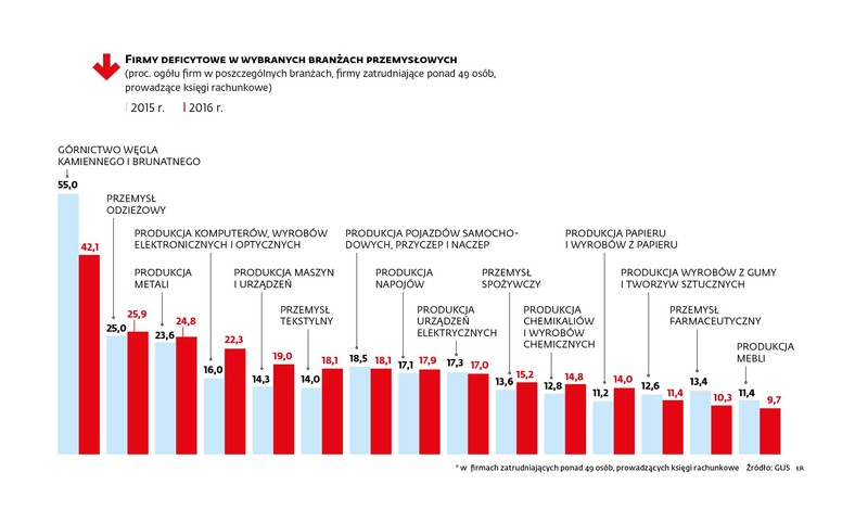 Firmy deficytowe w wybranych branżach