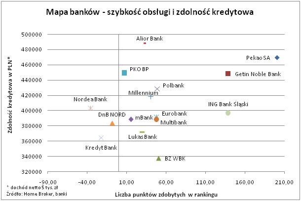 Mapa banków - szybkość obsługi i zdolność kredytowa