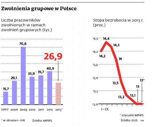 Zwolenienia grupowe w Polsce i stopa bezrobocia