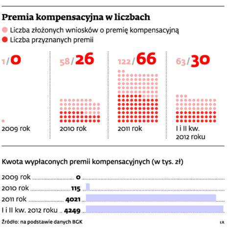 Premia kompensacyjna w liczbach