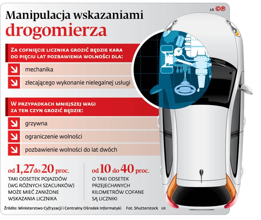 Manipulacja wskazaniami drogomierza