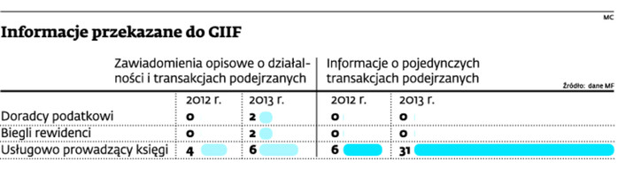 Informacje przekazane do GIIF