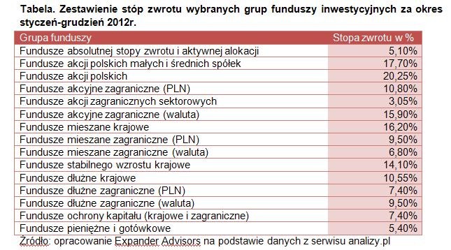 Zestawienie stóp zwrotu wybranych grup funduszy inwestycyjnych za okres styczeń-grudzień 2012r.