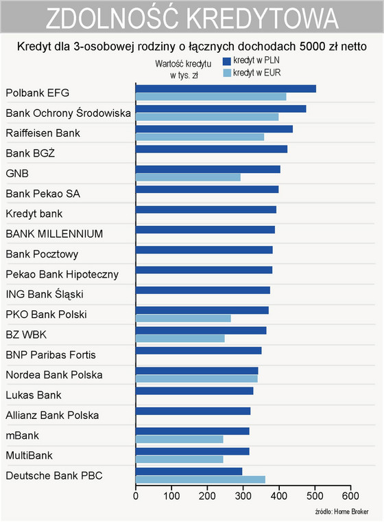 Gdzie dostaniesz największy kredyt na mieszkanie