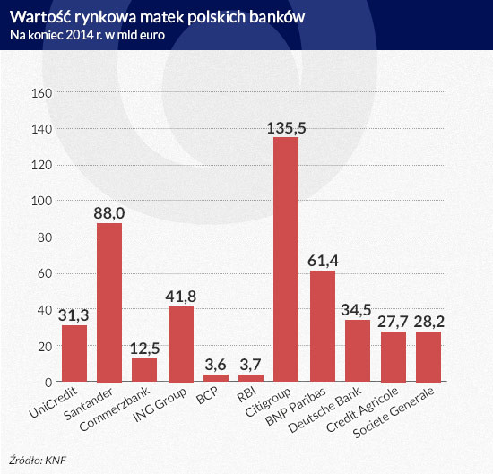 Wartość rynkowa matek polskich banków