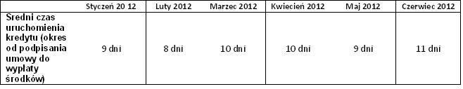 Średni czas uruchomienia kredytu (okres od podpisania umowy do wypłaty środków) Źródło: Dom Kredytowy Notus