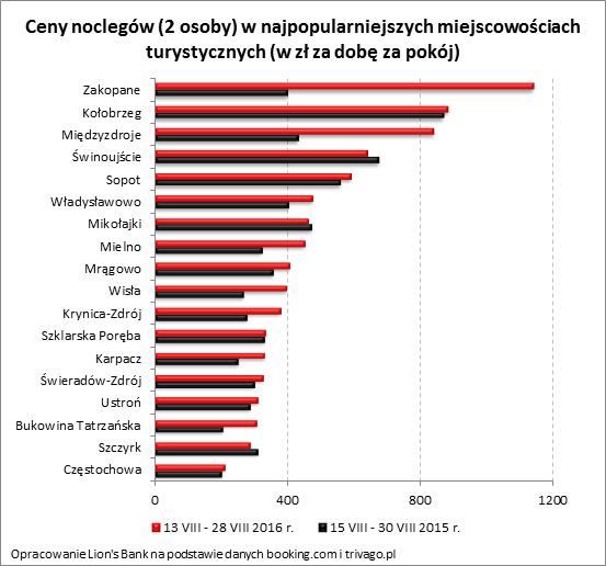 Ceny noclegów w najpopularniejszych miejscowościach