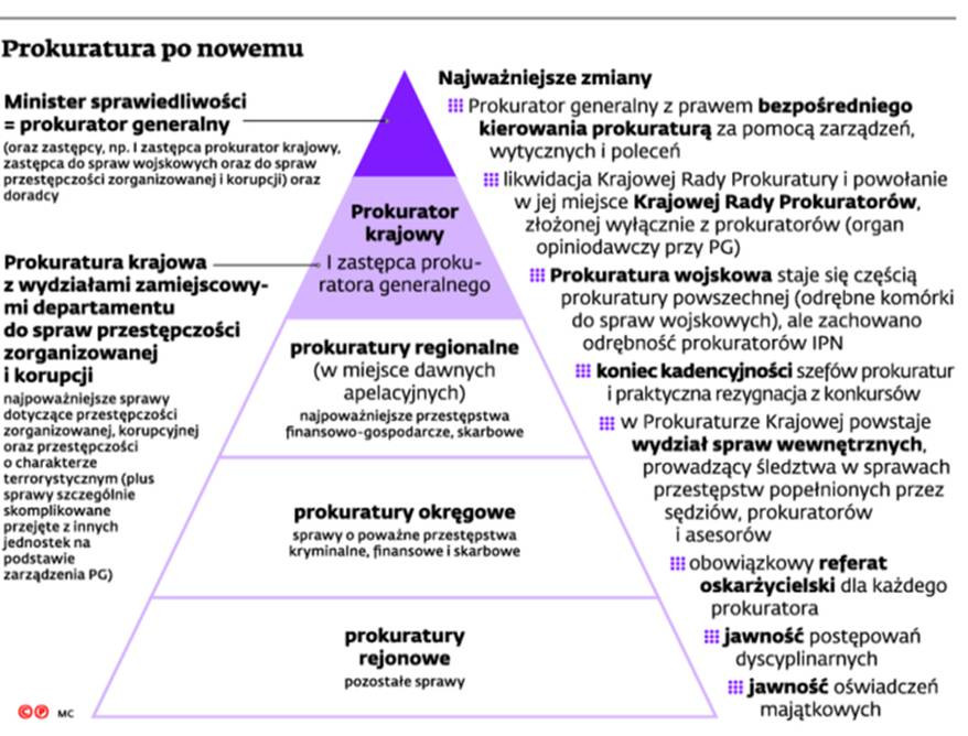 Prokuratura po nowemu