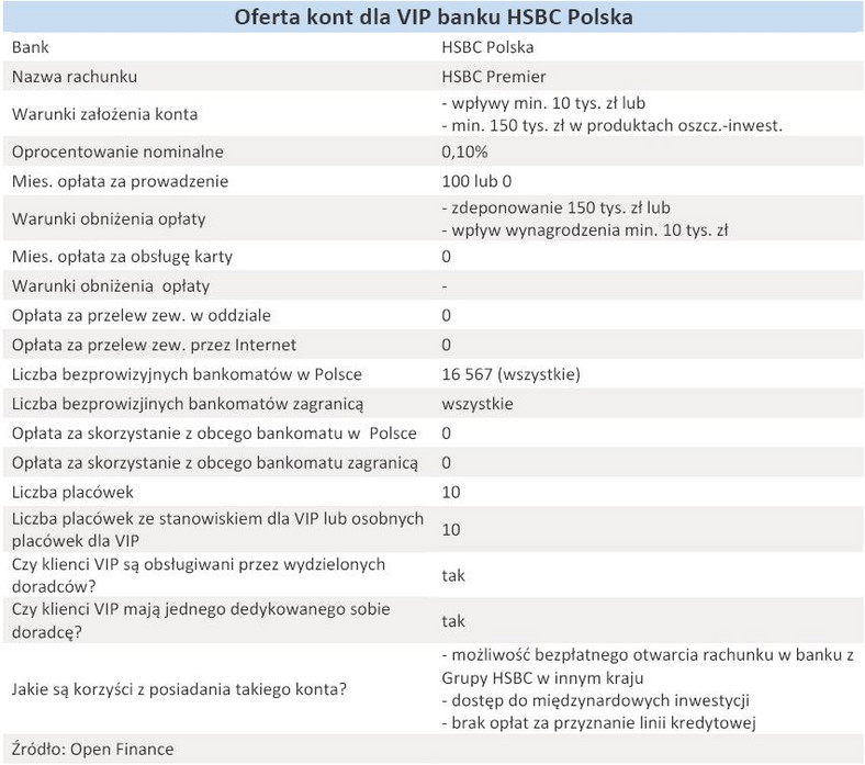 Oferta kont dla VIP banku HSBC Polska - grudzień 2010 r.