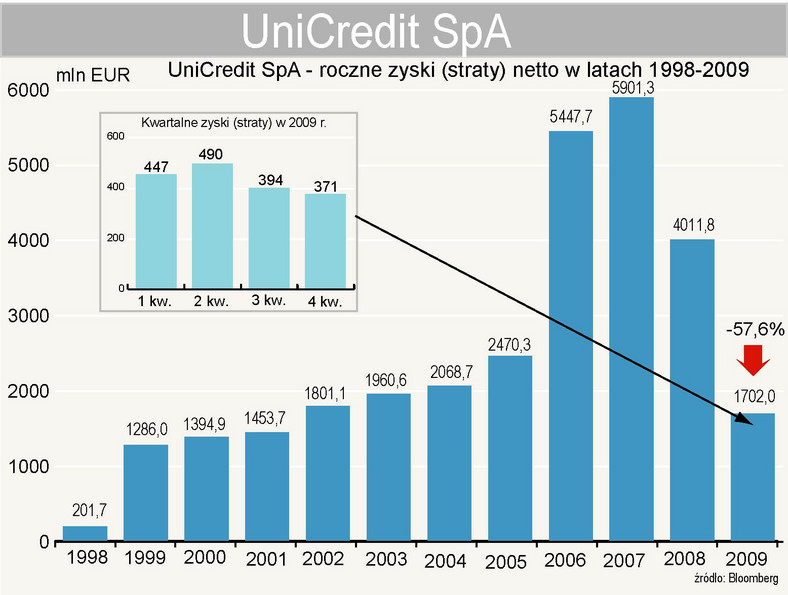 UniCredit - zysk netto w latach 1998-2009