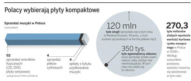 Polacy wybierają płyty kompaktowe