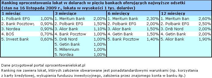 Oprocentowanie lokat  w dolarach