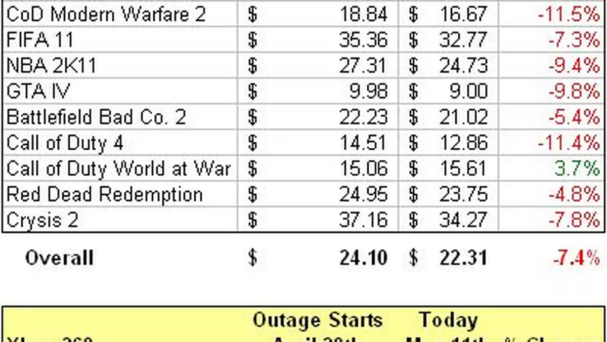 Awaria PSN a ceny używanych gier