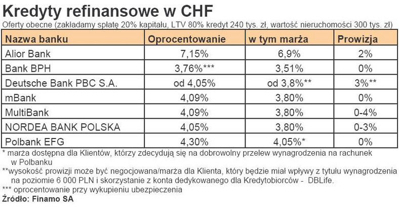 Kredyty refinansowe we frankach (CHF)