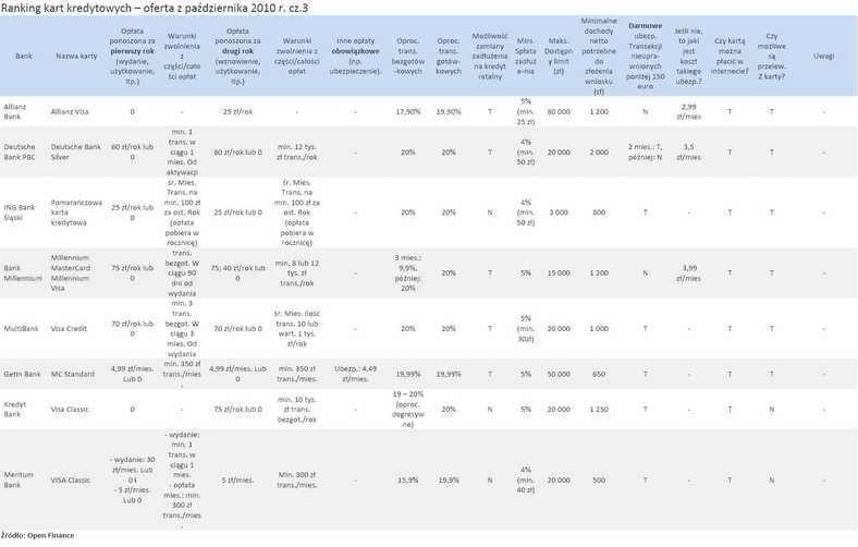Ranking kart kredytowych – oferta z października 2010 r. cz.3