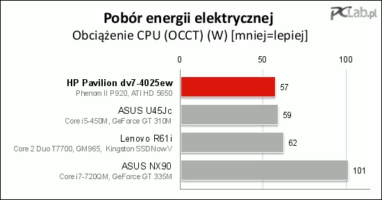 Tu HP Pavilion dv7-4025ew przewodzi stawce