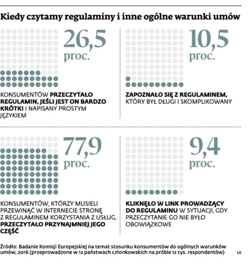 Kiedy czytamy regulaminy i inne ogólne warunki umów