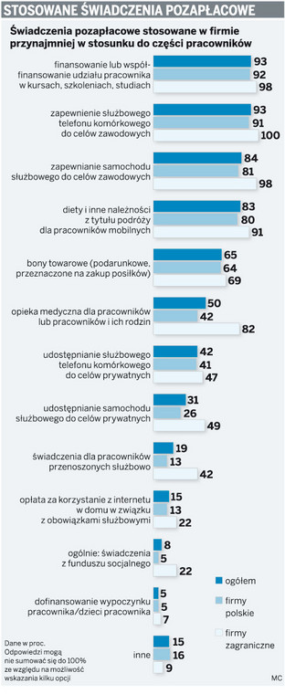 Stosowane świadczenia pozapłacowe