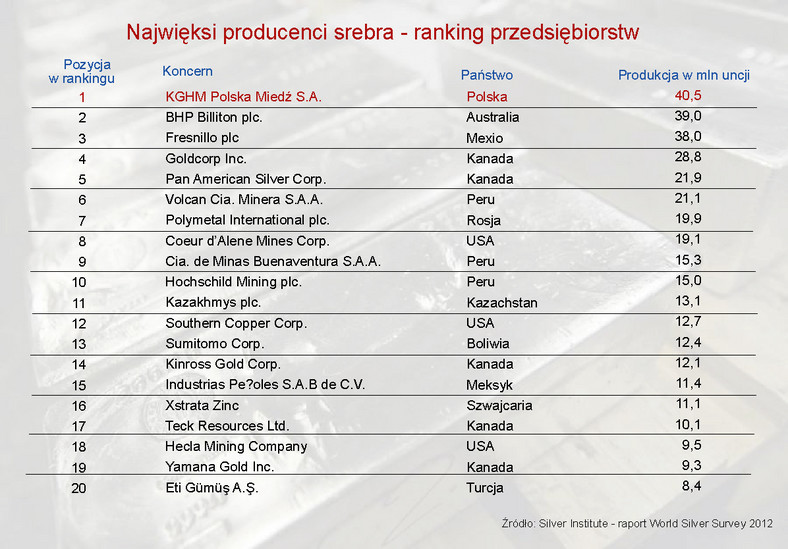 Najwięksi producenci srebra - ranking przedsiębiorstw 2011