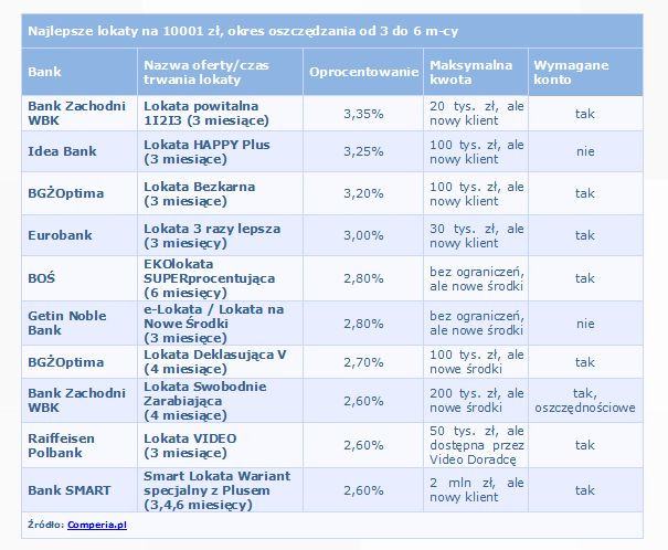 Najlepsze lokaty na 10001 zł, okres oszczędzania od 3 do 6 m-cy