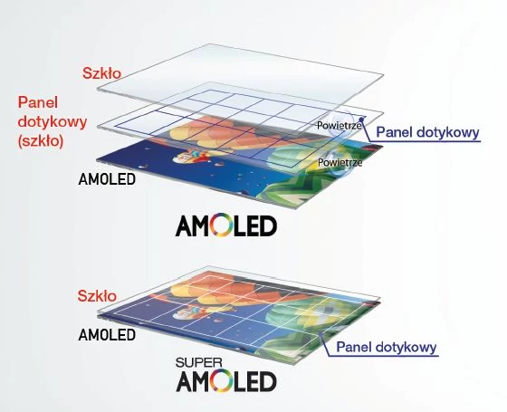 Super AMOLED vs. AMOLED